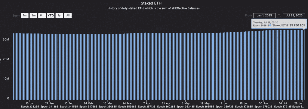 As ethereum gathers, yields continue. where does smart money flow?