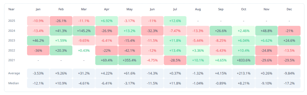 Shiba inu price's 16% drop wipes won half of july.