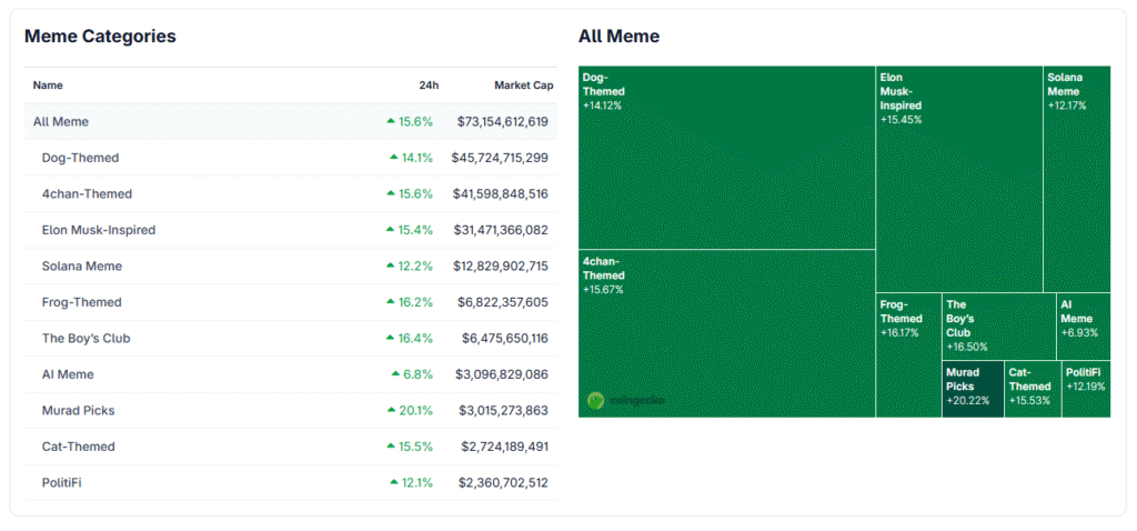 The memecoin sector surges by 16% is the super
