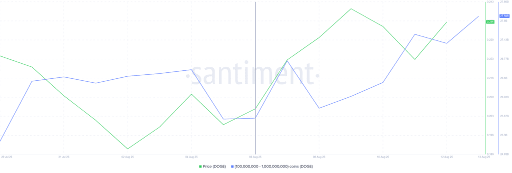 2 Billion Doge Accumulation Causes Golden Cross at Doge Coin Price 2 billion doge accumulation causes golden cross at doge coin