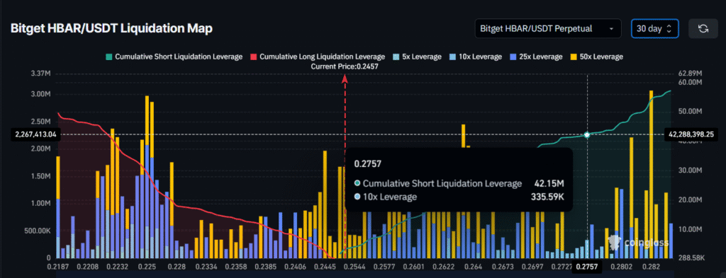 $42 million shorts on the line can hbar pull