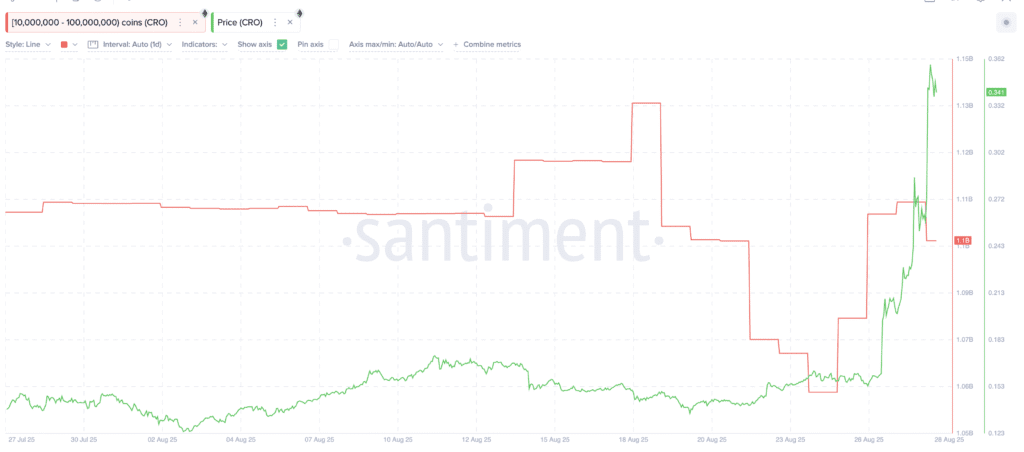 After Cronos (CRO) surges by 140% in a week, a signal appears to make a profit After cronos (cro) surges by 140% in a week, a