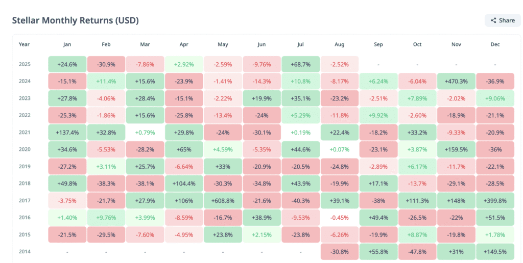 Another red august on xlm? the data show a recurring