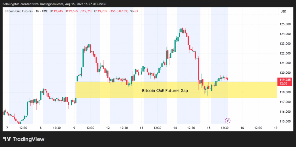Bitcoin's $117,400 cm gap closure causes euphoria and caution