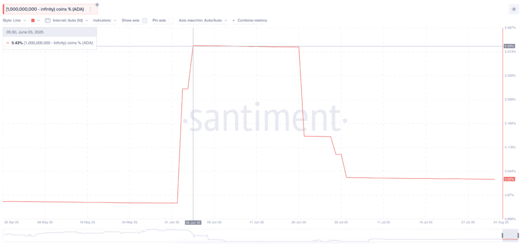 Cardano (ada) retail – prices caught up in whale crossfire: