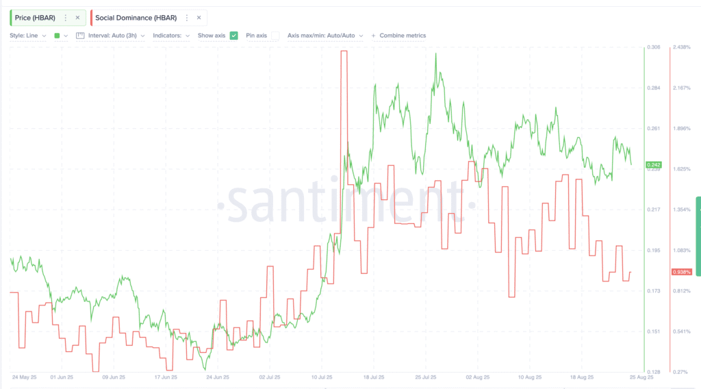 Hbar price is bullish despite a 3% dip, but can