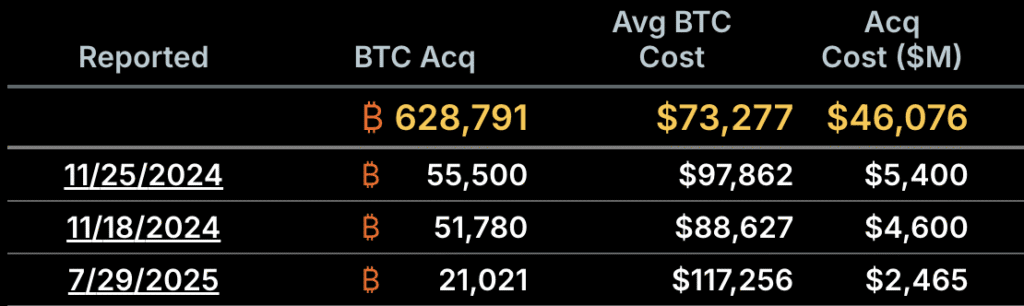 Saylor explains the goals of the third largest post bitcoin purchase