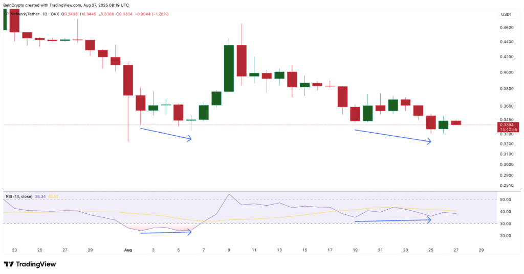 The Pi Coin chart suggests a turnaround. Here’s why 40% of meetings are approaching The pi coin chart suggests a turnaround. here's why 40%