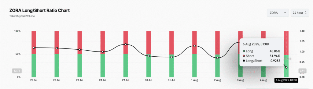 Zora prices will rise, but bear metrics suggest traps for
